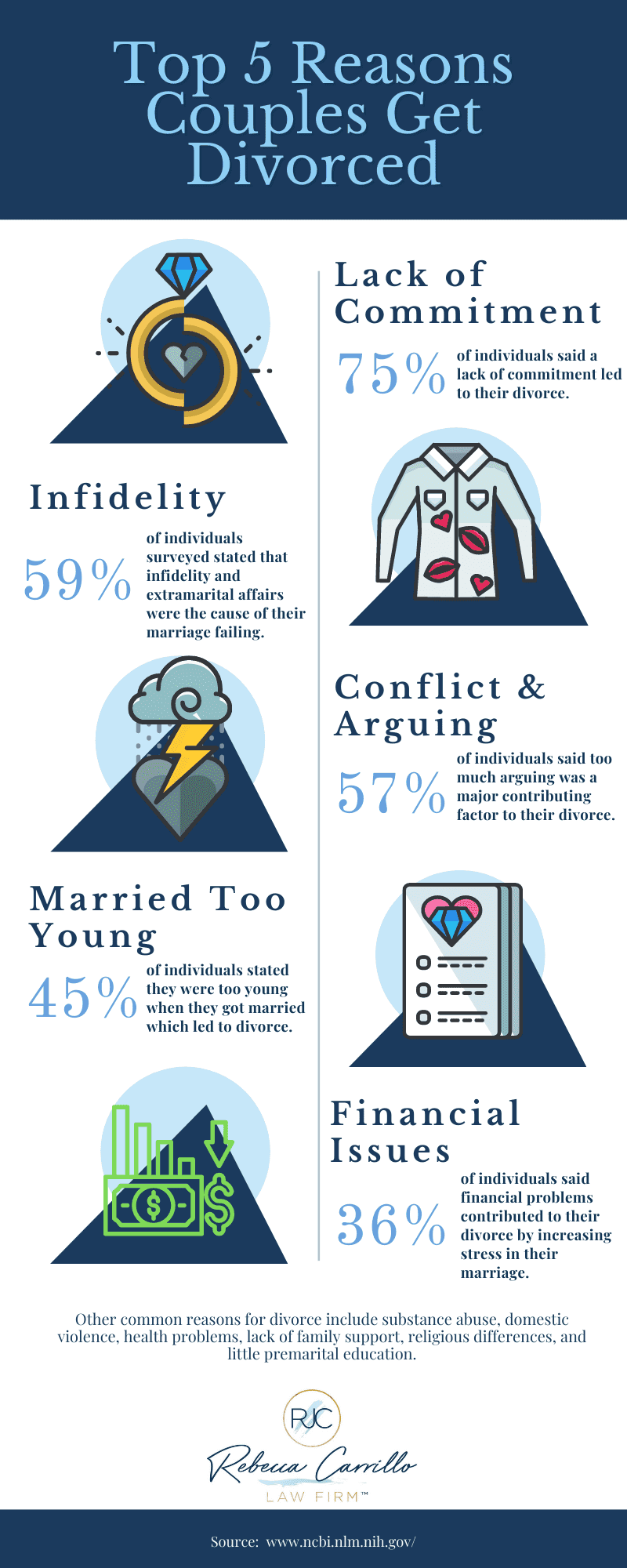 Top five reasons couples get divorced infographic